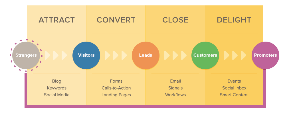 Inbound Marketing fases