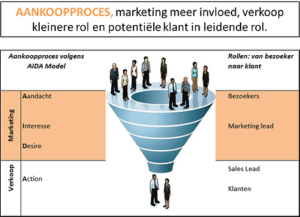 Aankoopproces bij Inbound Marketing, Klant leidende rol