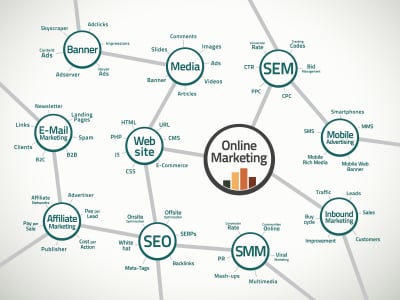Leadgeneratie en afstemming marketing middelen