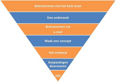 Stappen voor maken infographics