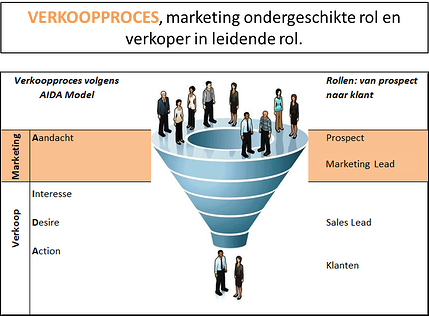 Verkoopproces, marketing ondergeschikt.jpg