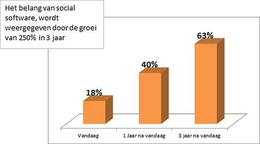 250% groei social software