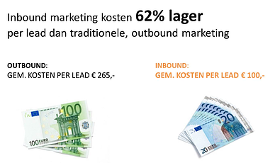 Kosten Inbound Marketing 62% lager per lead dan Outbound Marketing