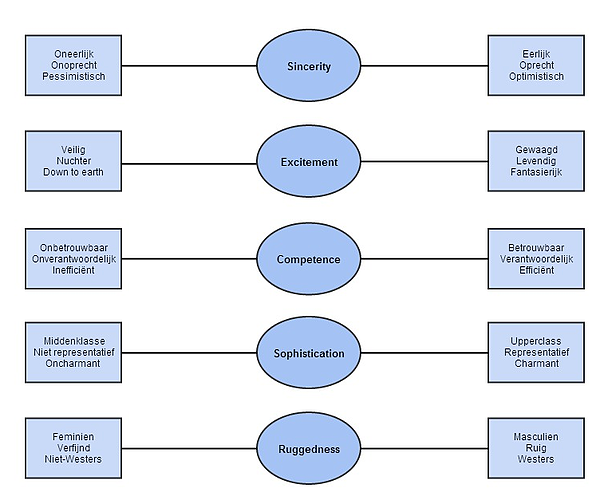 Brand personality Aaker