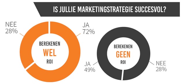 ROI berekenen succesvol marketingstrategie