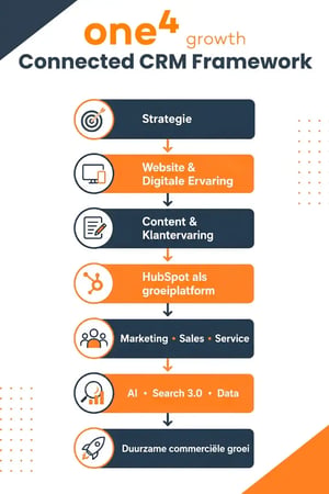 O4g Connected CRM framework
