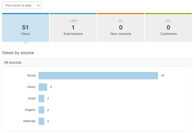 Reports van blog in HubSpot