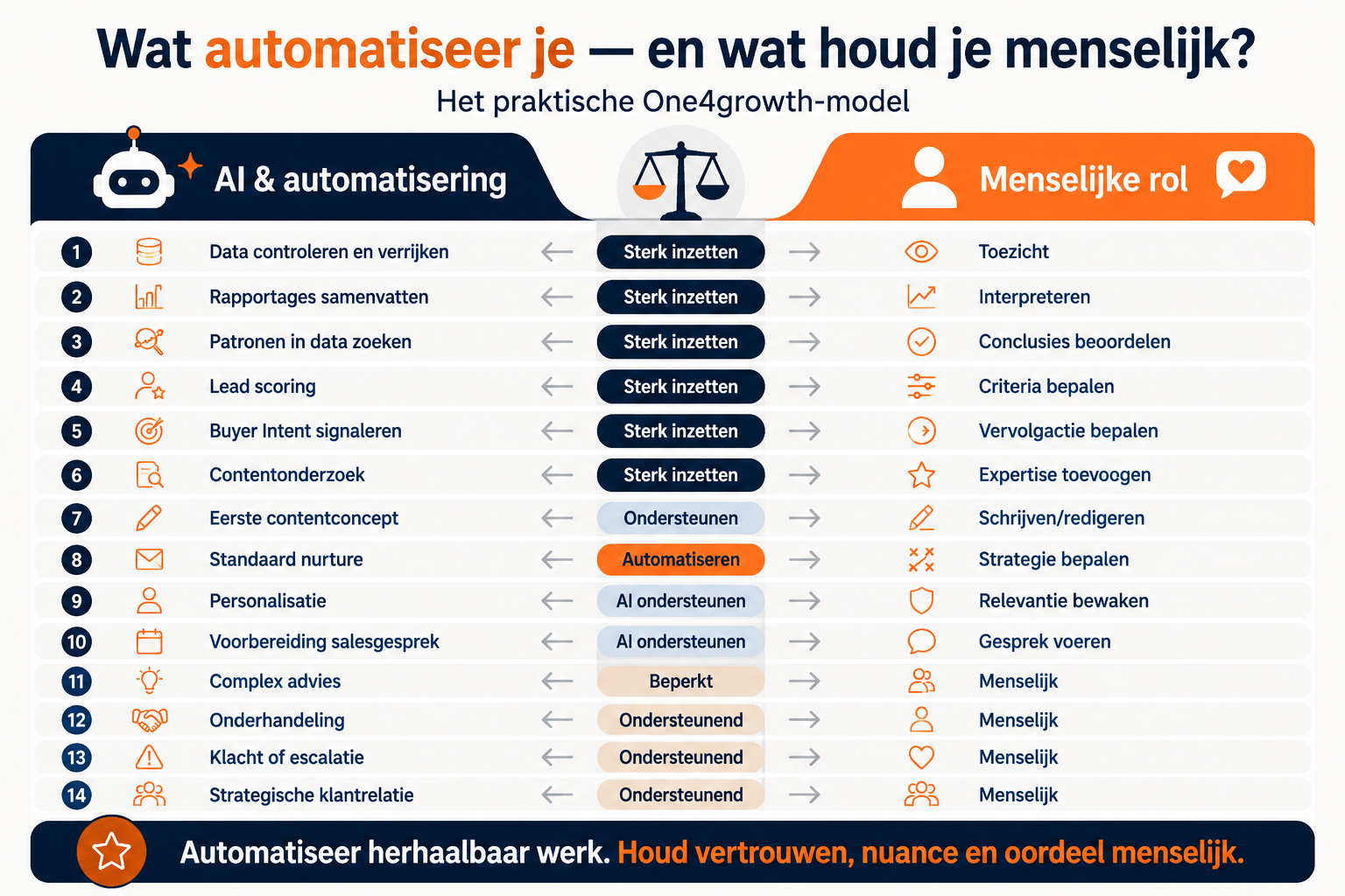 One4growth model voor gebruik AI en automatisering werkzaamheden