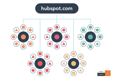 topic clusters